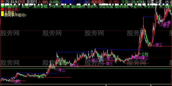 大智慧消息事件驱动主图指标公式