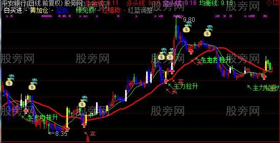 通达信巴菲特操盘主图指标公式