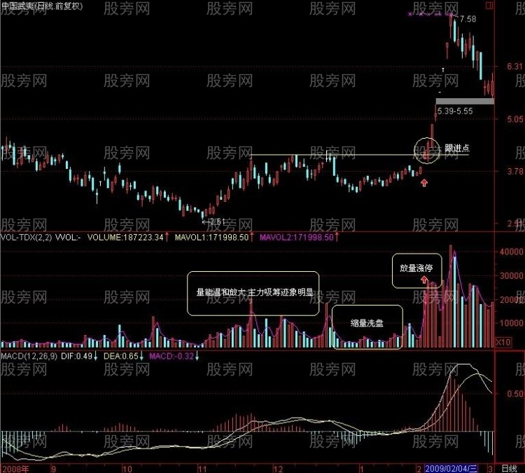 几种典型的底部形态特征