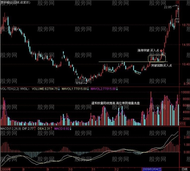 几种典型的底部形态特征