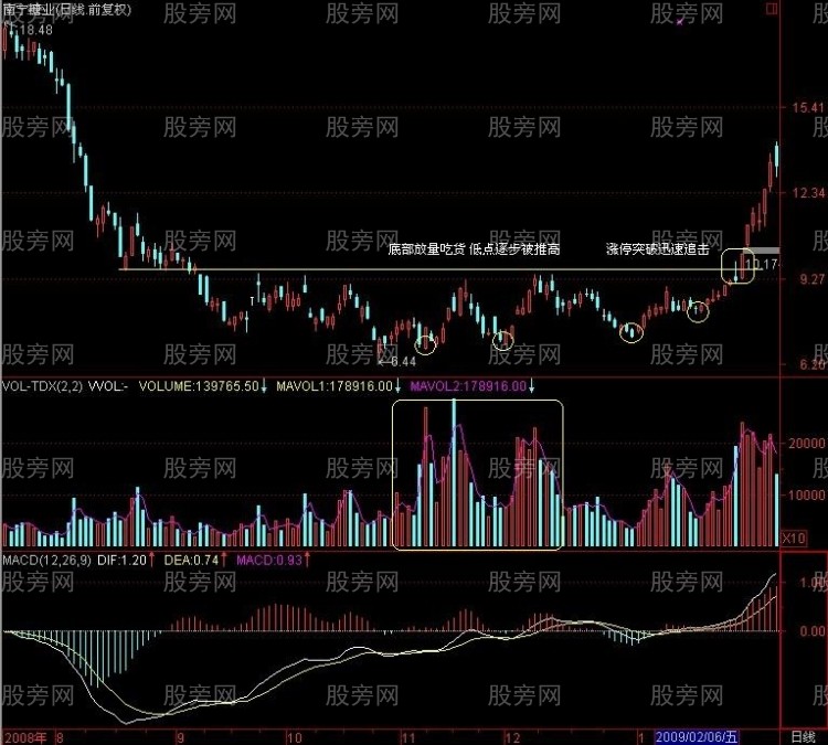 几种典型的底部形态特征