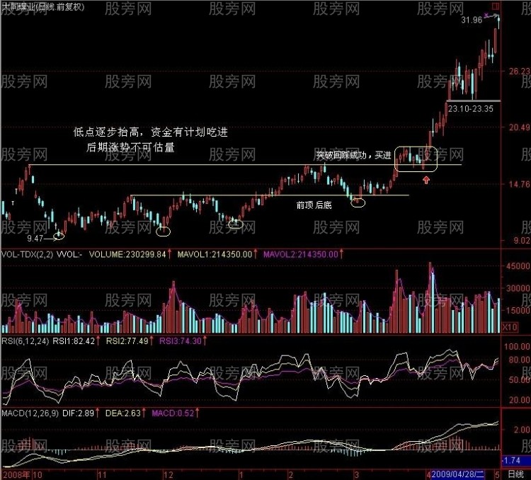 几种典型的底部形态特征