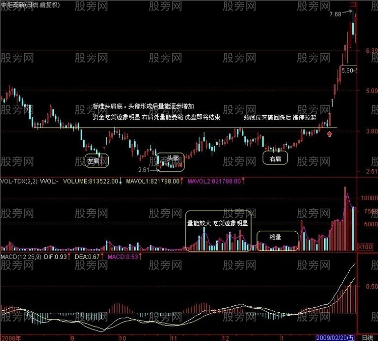 几种典型的底部形态特征