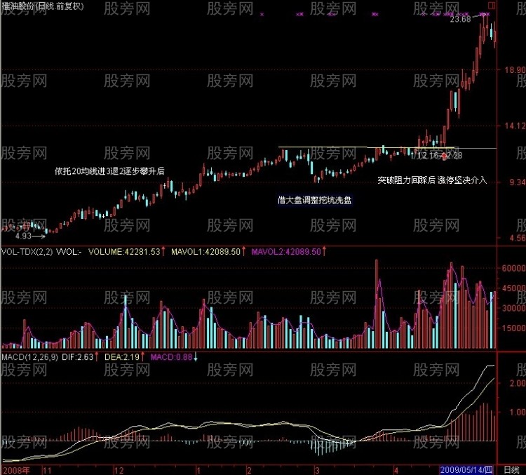 几种典型的底部形态特征