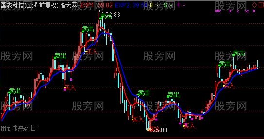 通达信买卖明确主图指标公式 通达信买卖明确主图指标公式