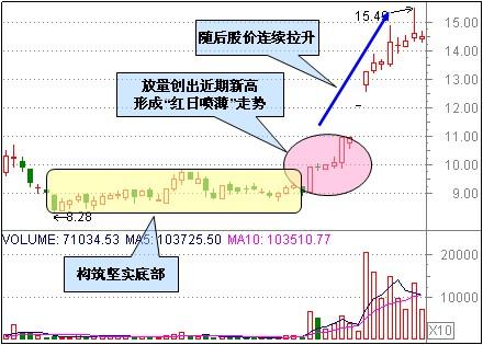 三种整理突破形态