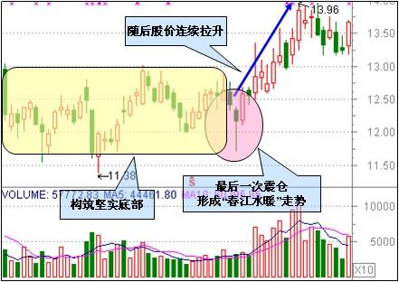 三种整理突破形态