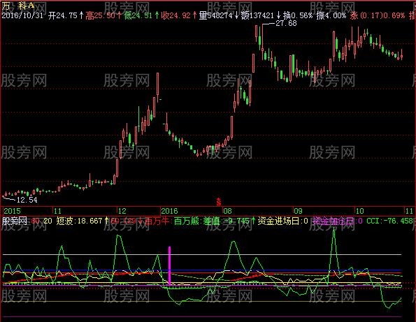 飞狐资金进场日指标公式