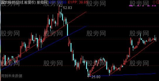 通达信自适应画线主图指标公式