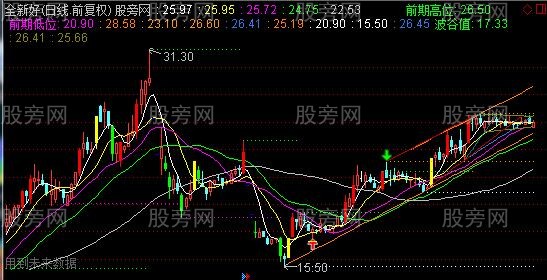 通达信彩色提示主图指标公式