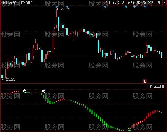 同花顺寻找买卖点指标公式