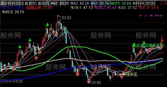 通达信老卜综合主图指标公式