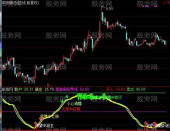 通达信长线王指标公式