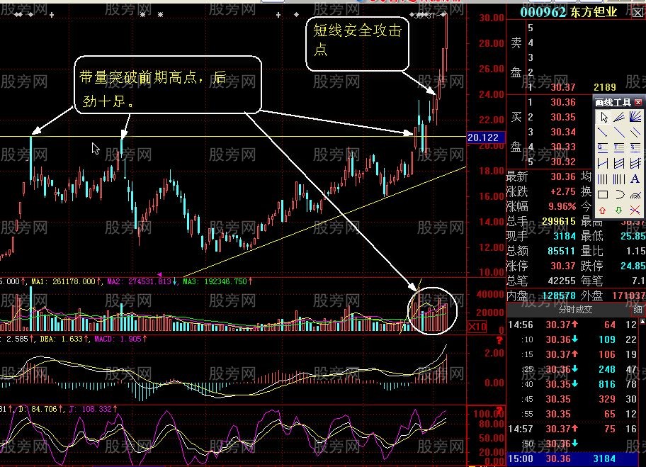 放量突破攻击K线组合