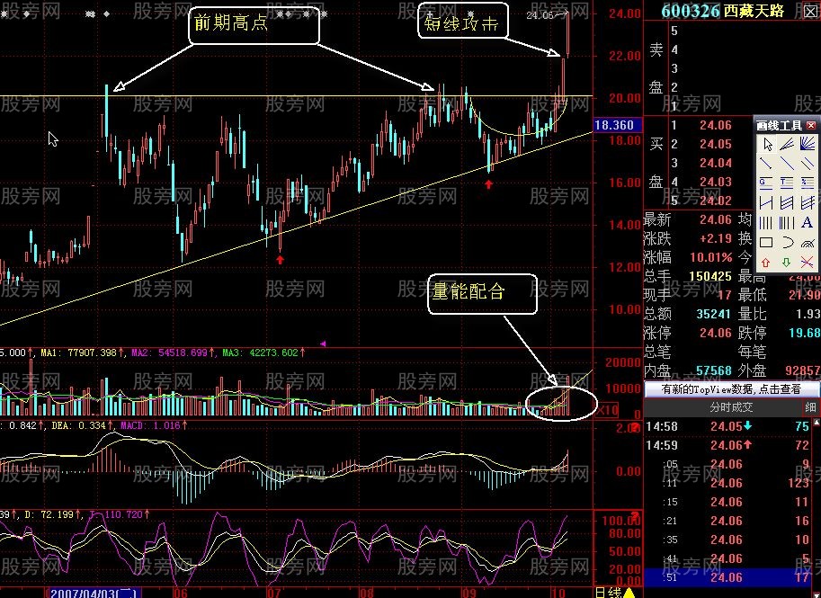 放量突破攻击K线组合