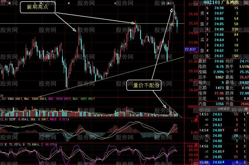放量突破攻击K线组合