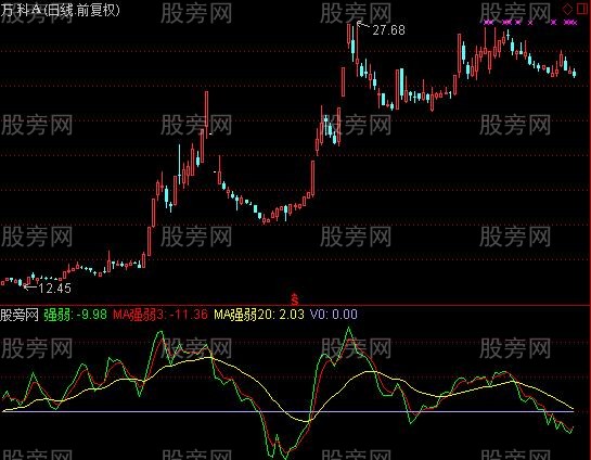 通达信DMI强弱线指标公式