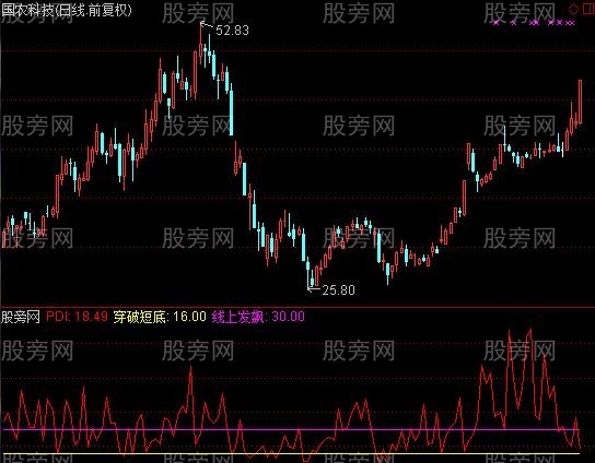 通达信DMI精简指标公式