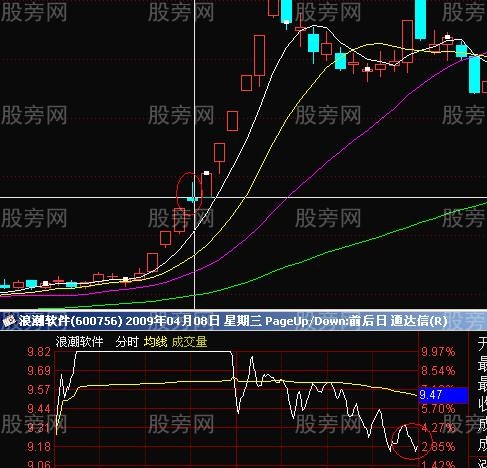 涨停板形态的研究