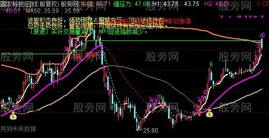 通达信突破加速主图指标公式