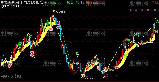 通达信万能主图指标公式