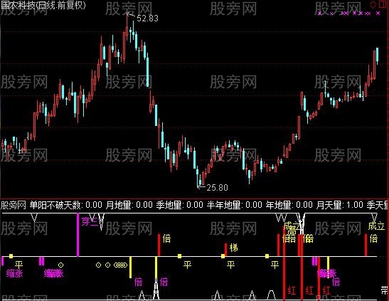 通达信神奇柱量指标公式