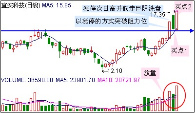 几种涨停秘籍