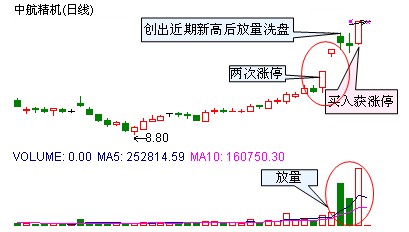 几种涨停秘籍