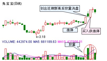 几种涨停秘籍