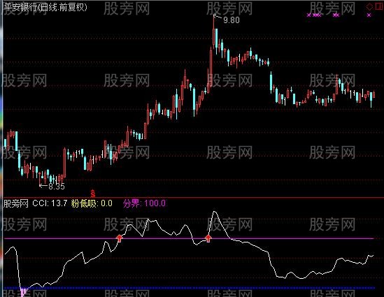 通达信CCI改良版副图及选股指标公式