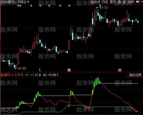 同花顺成本区域差值线指标公式