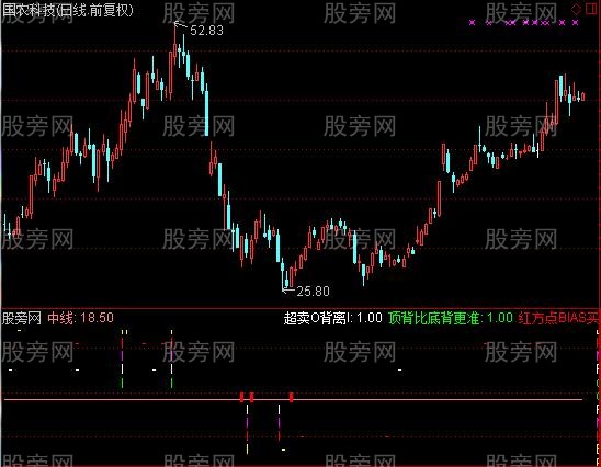 通达信你常用到的背离指标公式