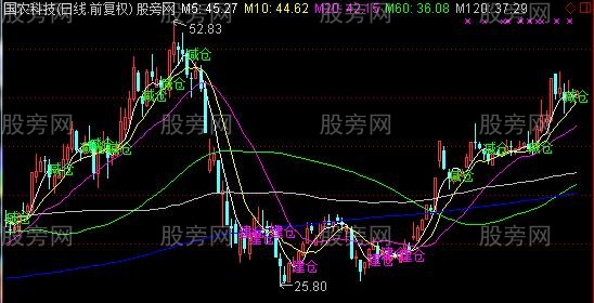 通达信建仓减仓参考主图指标公式