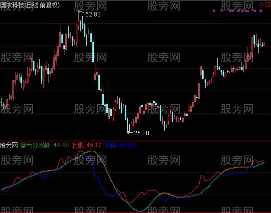 通达信盈亏分水岭指标公式