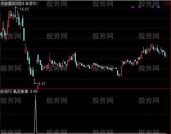 通达信低点涨停战法选股指标公式