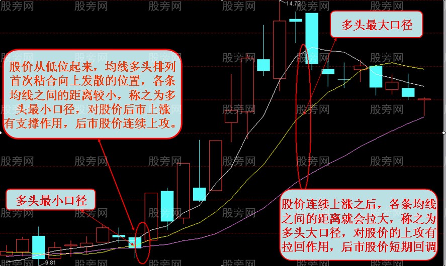 均线口径的理解与应用