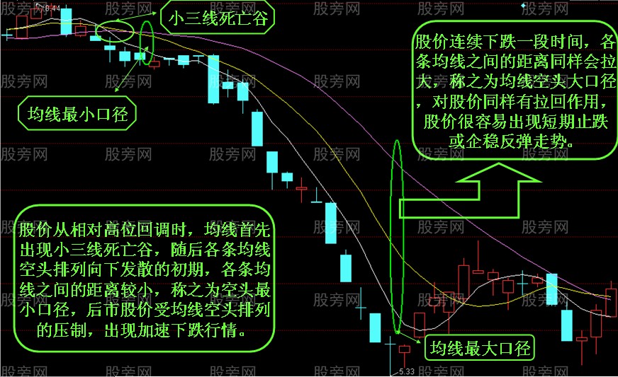 均线口径的理解与应用