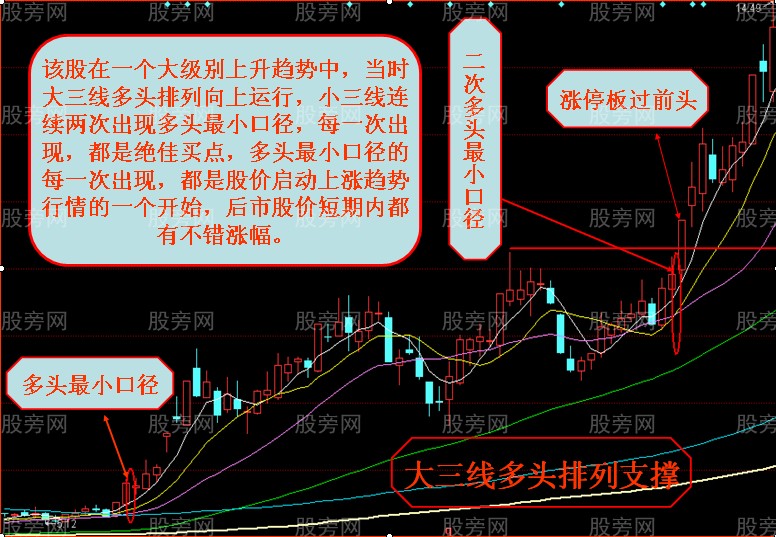 均线口径的理解与应用