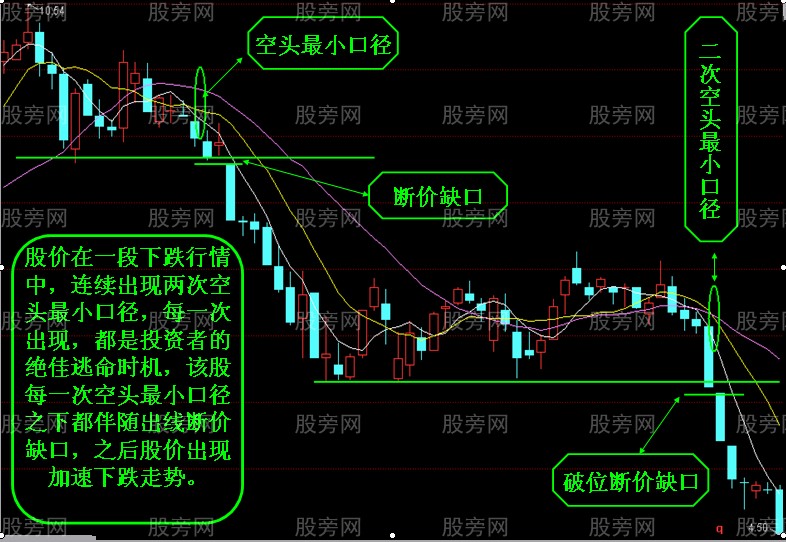 均线口径的理解与应用