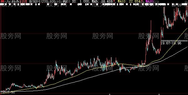 大智慧直观显示跳空缺口主图指标公式