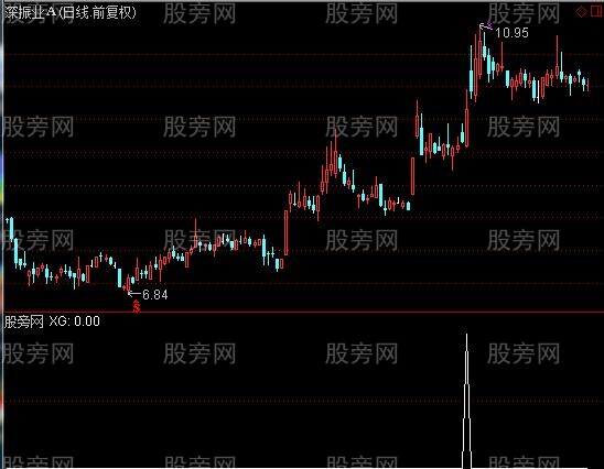 通达信玩波浪选股指标公式