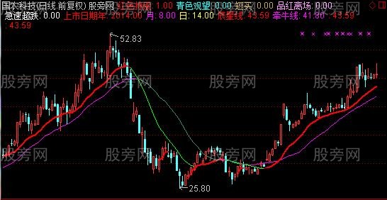 通达信王者无敌主图指标公式 通达信王者无敌主图指标公式