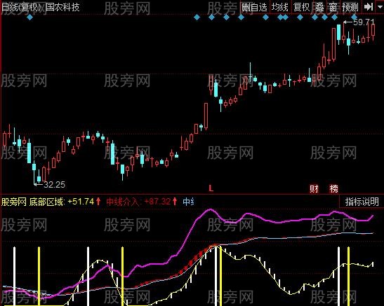 同花顺必买必卖指标公式