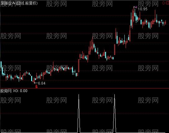 通达信地量涨不停选股指标公式