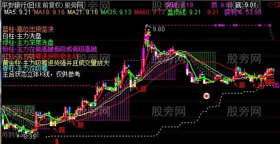 通达信盈亏彩图主图指标公式