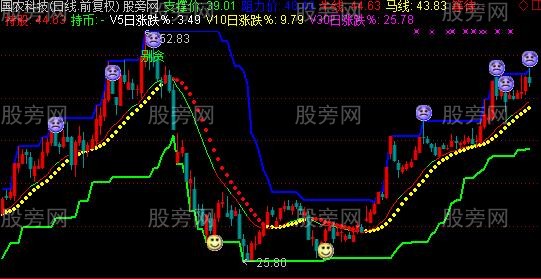 通达信股海万元户主图指标公式