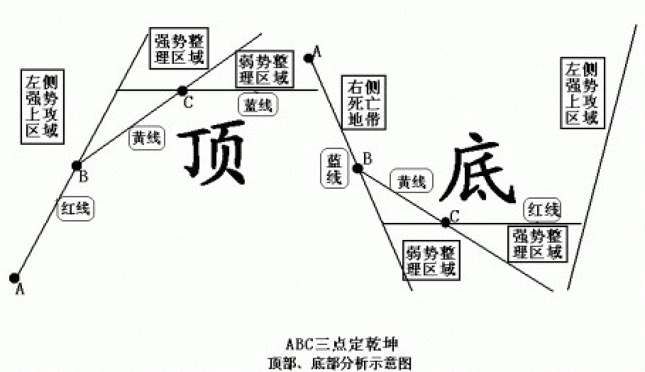 长篇解析ABC三点定乾坤炒股战法