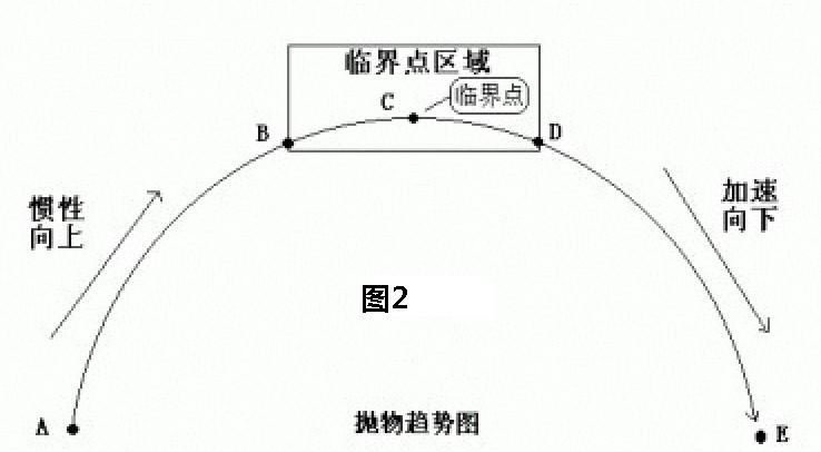 长篇解析ABC三点定乾坤炒股战法