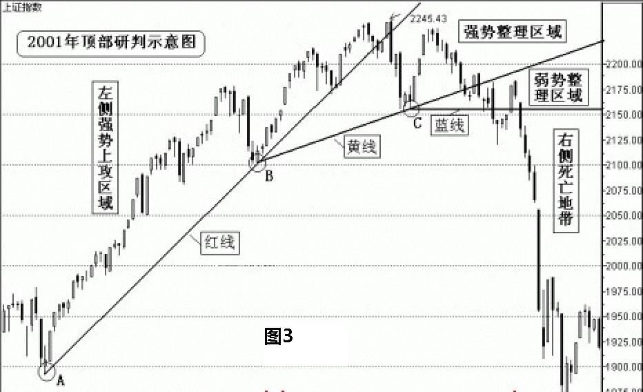 长篇解析ABC三点定乾坤炒股战法