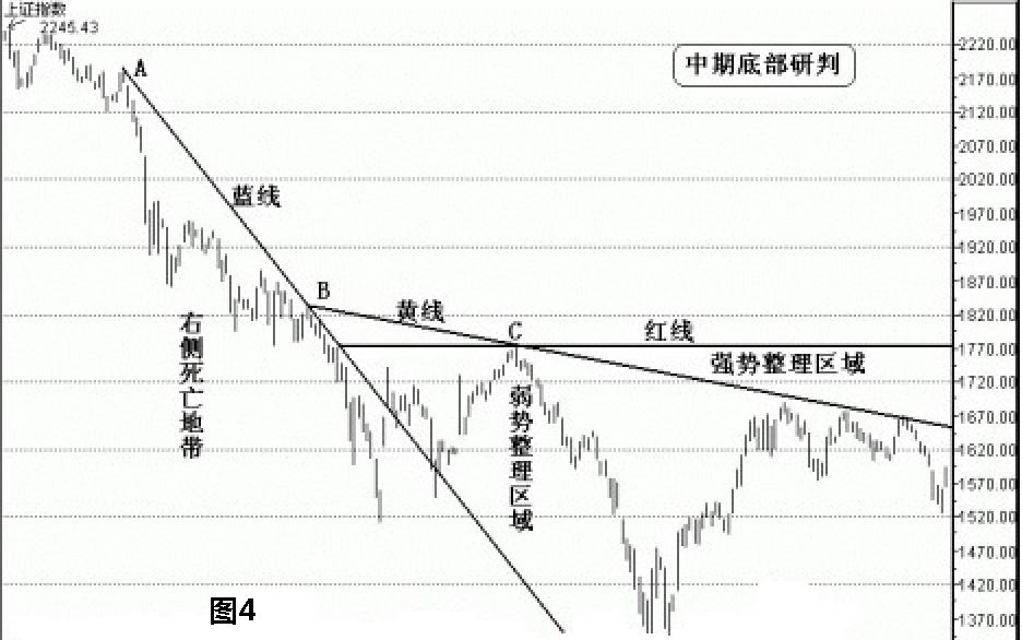 长篇解析ABC三点定乾坤炒股战法